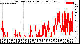 Milwaukee Weather Wind Speed<br>by Minute<br>(24 Hours) (Old)