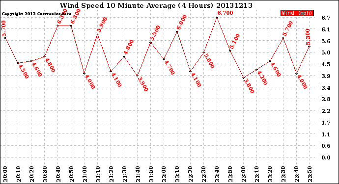 Milwaukee Weather Wind Speed<br>10 Minute Average<br>(4 Hours)