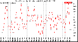 Milwaukee Weather Wind Speed<br>by Minute mph<br>(1 Hour)