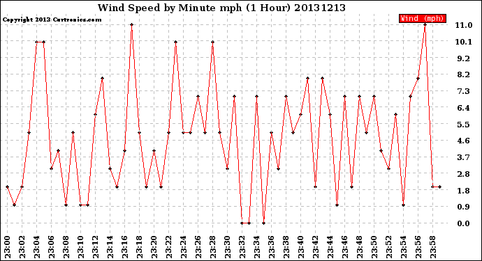 Milwaukee Weather Wind Speed<br>by Minute mph<br>(1 Hour)