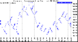 Milwaukee Weather Barometric Pressure<br>per Hour<br>(24 Hours)