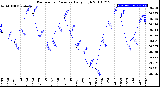 Milwaukee Weather Barometric Pressure<br>Daily High