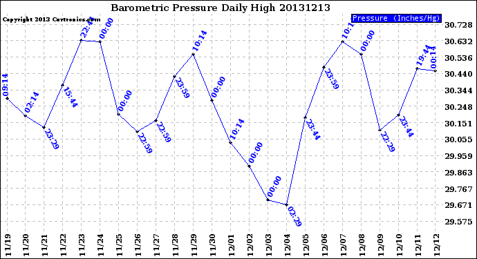 Milwaukee Weather Barometric Pressure<br>Daily High