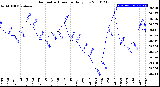 Milwaukee Weather Barometric Pressure<br>Daily Low