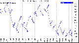 Milwaukee Weather Wind Chill<br>Daily Low