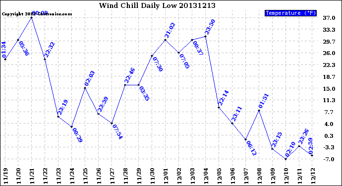 Milwaukee Weather Wind Chill<br>Daily Low