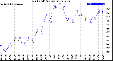 Milwaukee Weather Wind Chill<br>(24 Hours)