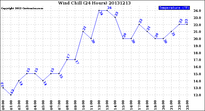 Milwaukee Weather Wind Chill<br>(24 Hours)