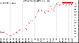 Milwaukee Weather Dew Point<br>(24 Hours)