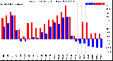 Milwaukee Weather Dew Point<br>Daily High/Low