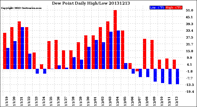 Milwaukee Weather Dew Point<br>Daily High/Low