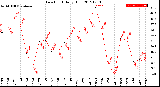 Milwaukee Weather Dew Point<br>Daily High