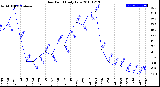 Milwaukee Weather Dew Point<br>Daily Low