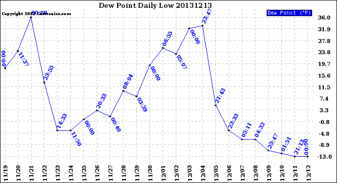 Milwaukee Weather Dew Point<br>Daily Low