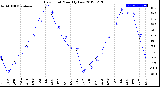 Milwaukee Weather Dew Point<br>Monthly Low