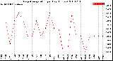 Milwaukee Weather Evapotranspiration<br>per Day (Inches)