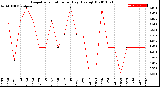 Milwaukee Weather Evapotranspiration<br>per Day (Ozs sq/ft)