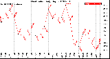 Milwaukee Weather Heat Index<br>Daily High