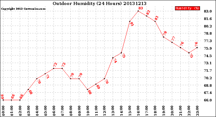 Milwaukee Weather Outdoor Humidity<br>(24 Hours)