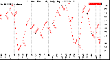 Milwaukee Weather Outdoor Humidity<br>Daily High