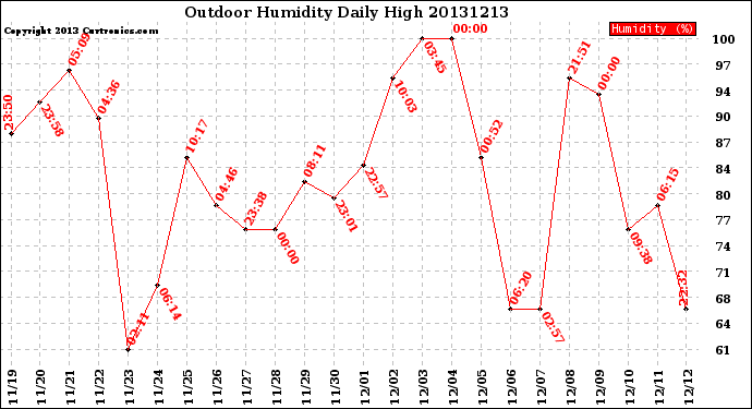 Milwaukee Weather Outdoor Humidity<br>Daily High