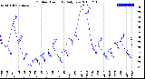 Milwaukee Weather Outdoor Humidity<br>Daily Low