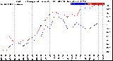 Milwaukee Weather Outdoor Temperature<br>vs Wind Chill<br>(24 Hours)