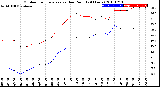 Milwaukee Weather Outdoor Temperature<br>vs Dew Point<br>(24 Hours)