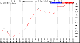 Milwaukee Weather Outdoor Temperature<br>vs Heat Index<br>(24 Hours)