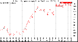 Milwaukee Weather Outdoor Temperature<br>per Hour<br>(24 Hours)