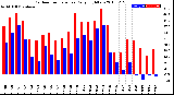 Milwaukee Weather Outdoor Temperature<br>Daily High/Low