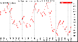 Milwaukee Weather Outdoor Temperature<br>Daily High