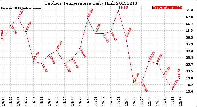 Milwaukee Weather Outdoor Temperature<br>Daily High