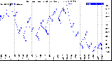 Milwaukee Weather Outdoor Temperature<br>Daily Low