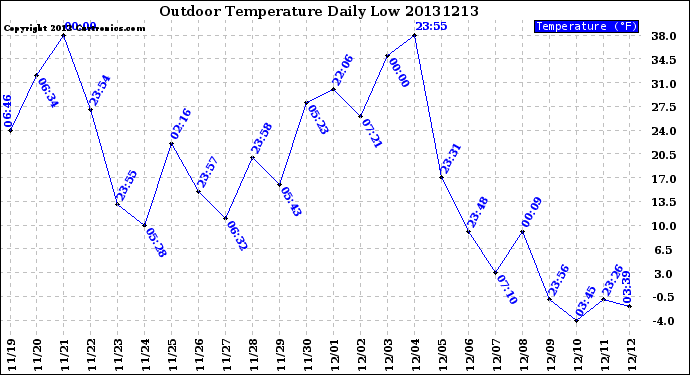 Milwaukee Weather Outdoor Temperature<br>Daily Low