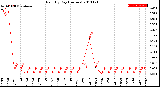 Milwaukee Weather Rain<br>By Day<br>(Inches)