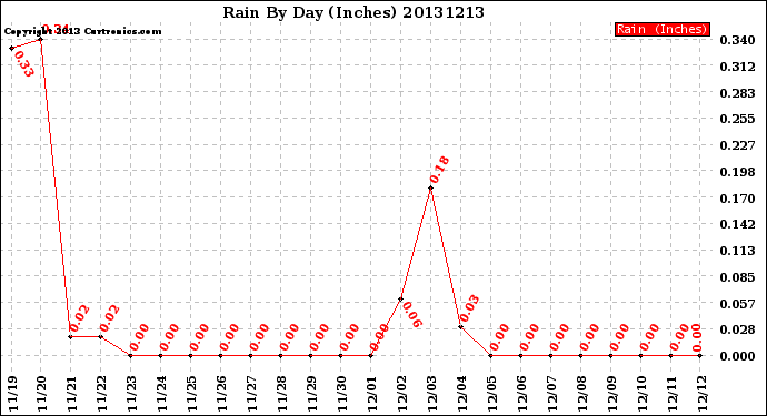 Milwaukee Weather Rain<br>By Day<br>(Inches)