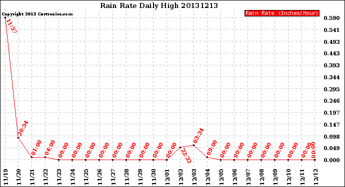 Milwaukee Weather Rain Rate<br>Daily High