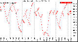 Milwaukee Weather Solar Radiation<br>Daily