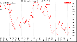 Milwaukee Weather THSW Index<br>Daily High