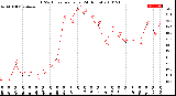 Milwaukee Weather THSW Index<br>per Hour<br>(24 Hours)