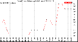 Milwaukee Weather Wind Speed<br>Average<br>(24 Hours)