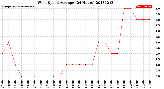 Milwaukee Weather Wind Speed<br>Average<br>(24 Hours)