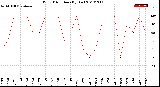 Milwaukee Weather Wind Direction<br>(By Day)