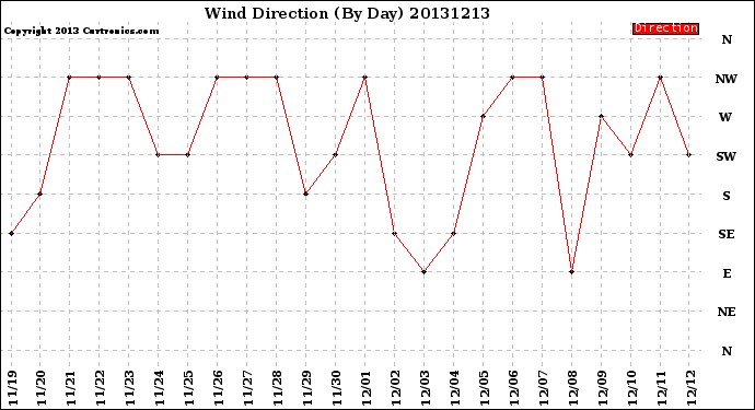 Milwaukee Weather Wind Direction<br>(By Day)