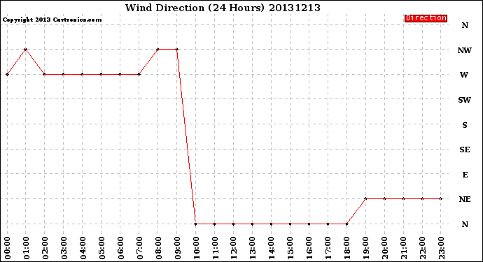 Milwaukee Weather Wind Direction<br>(24 Hours)