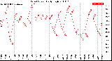 Milwaukee Weather Wind Speed<br>Daily High