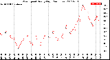 Milwaukee Weather Wind Speed<br>Hourly High<br>(24 Hours)