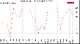 Milwaukee Weather Wind Direction<br>Daily High