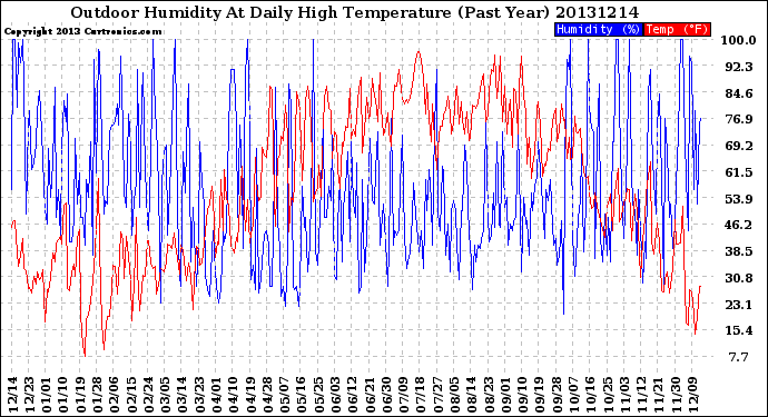Milwaukee Weather Outdoor Humidity<br>At Daily High<br>Temperature<br>(Past Year)